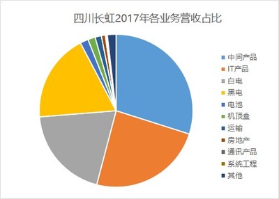 掙扎的四川長虹:從“彩電大王”到忝陪末座