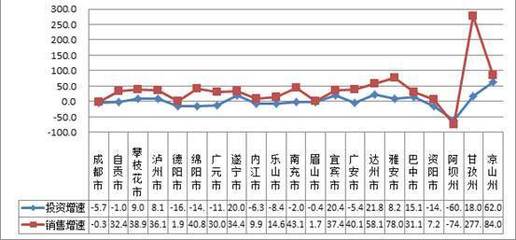 從官方數據看2017年四川房地產:怎一個“火”字了得?
