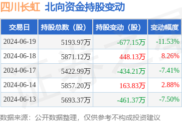 四川長(zhǎng)虹(600839):6月19日北向資金減持677.15萬(wàn)股
