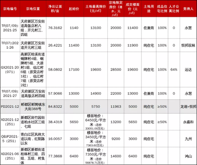 成都買房:從土拍大戰(zhàn)看新一輪熱門(mén)板塊&產(chǎn)品趨勢(shì)