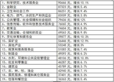 2017年四川省平均工資58671元!“科技小哥”人均工資排第一